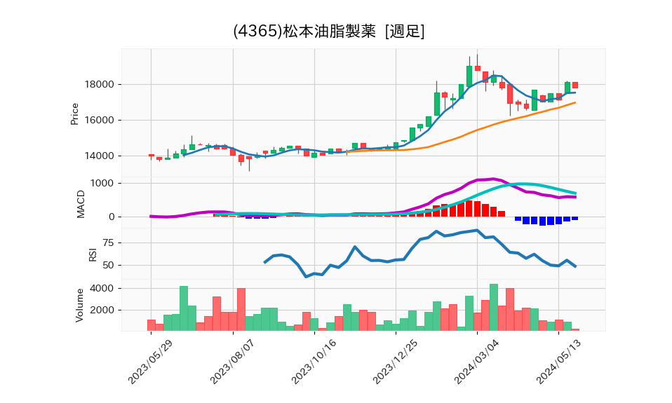 4365_week_1year_chart