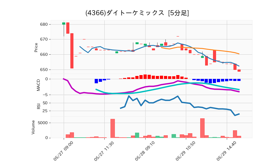 4366_5min_3days_chart