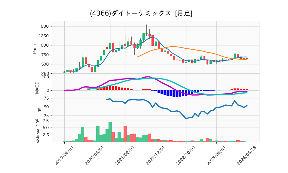 4366_month_5years_chart