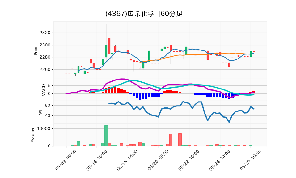 4367_hour_3week_chart