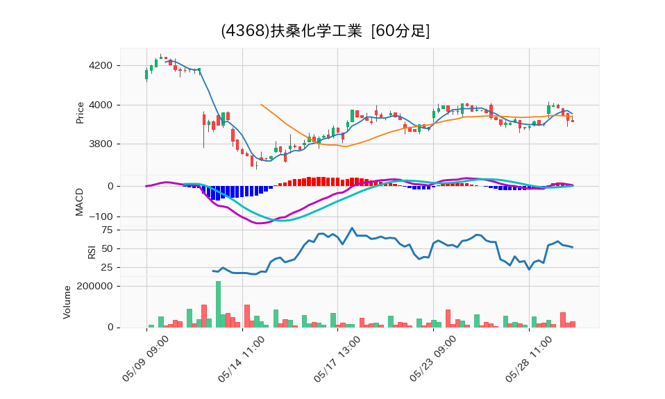 4368_hour_3week_chart