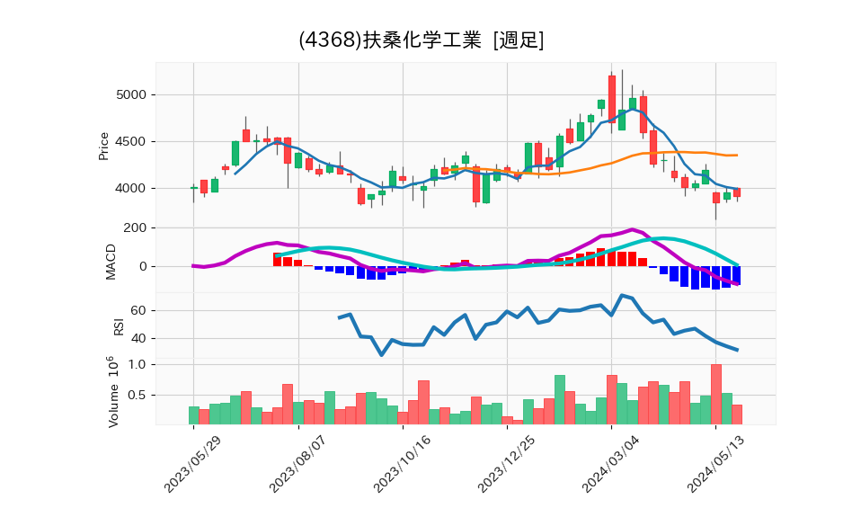 4368_week_1year_chart