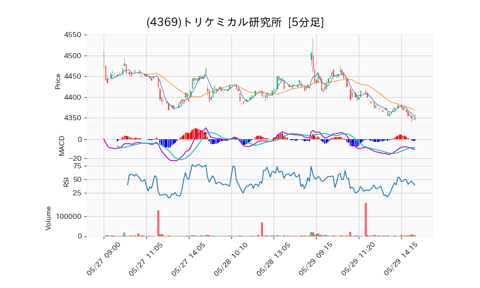 4369_5min_3days_chart