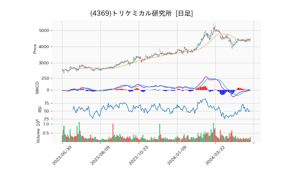 4369_day_1year_chart