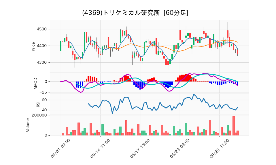 4369_hour_3week_chart