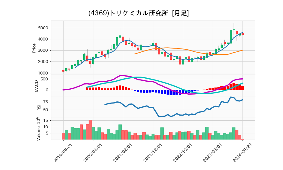 4369_month_5years_chart