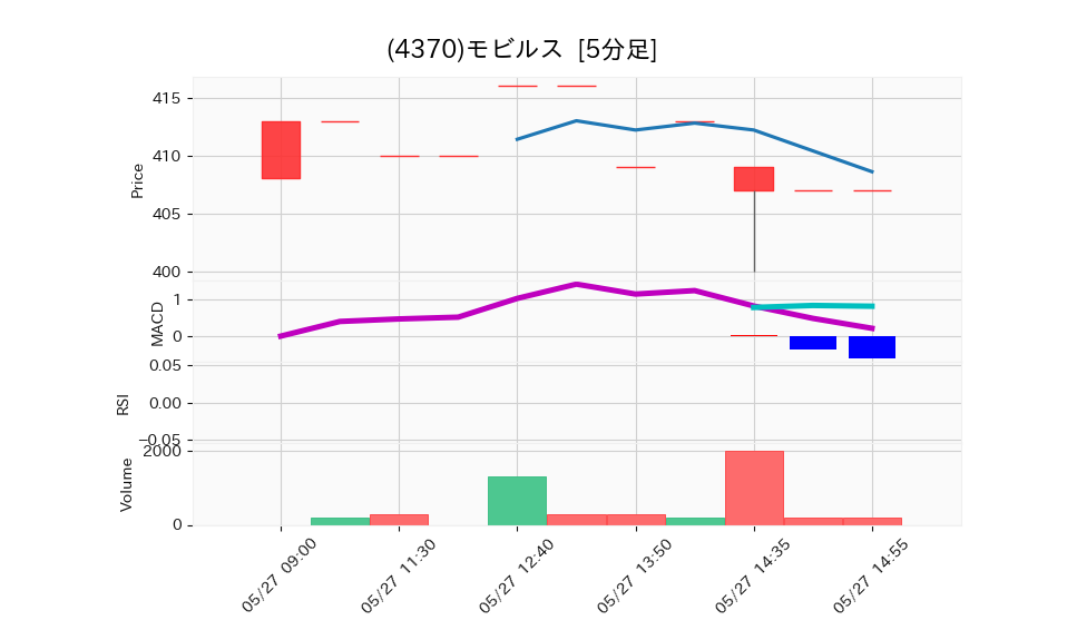 4370_5min_3days_chart