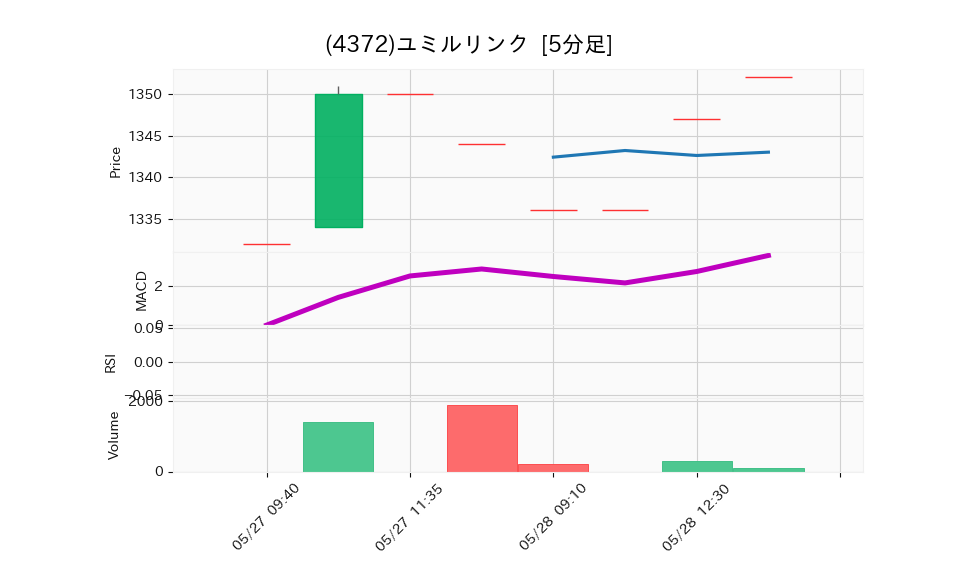 4372_5min_3days_chart