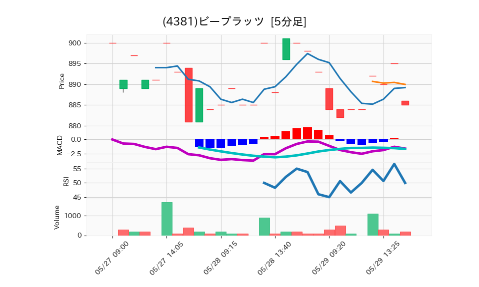 4381_5min_3days_chart