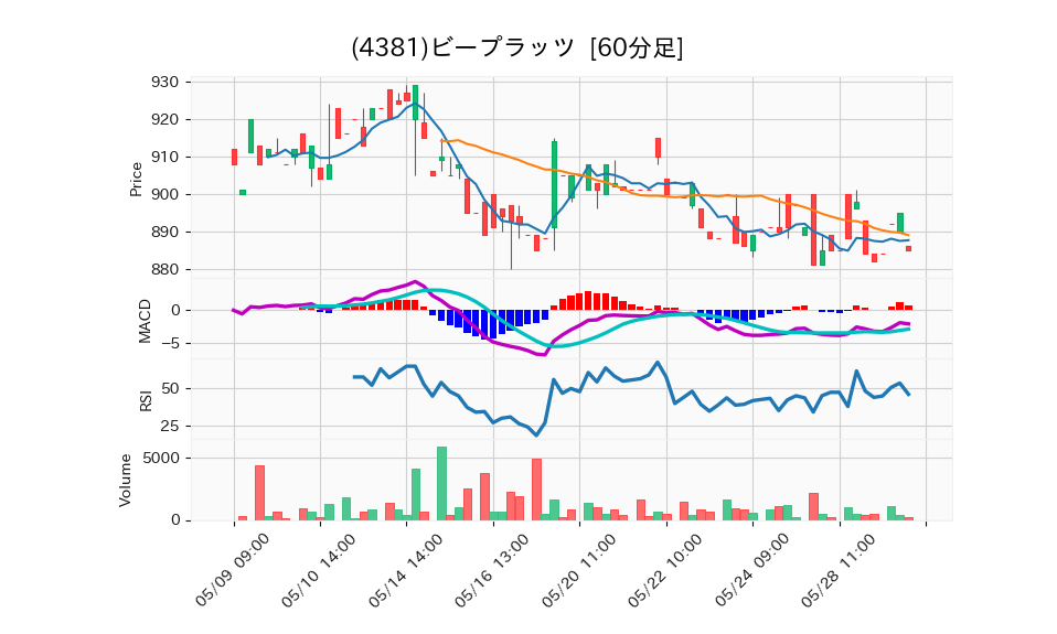 4381_hour_3week_chart