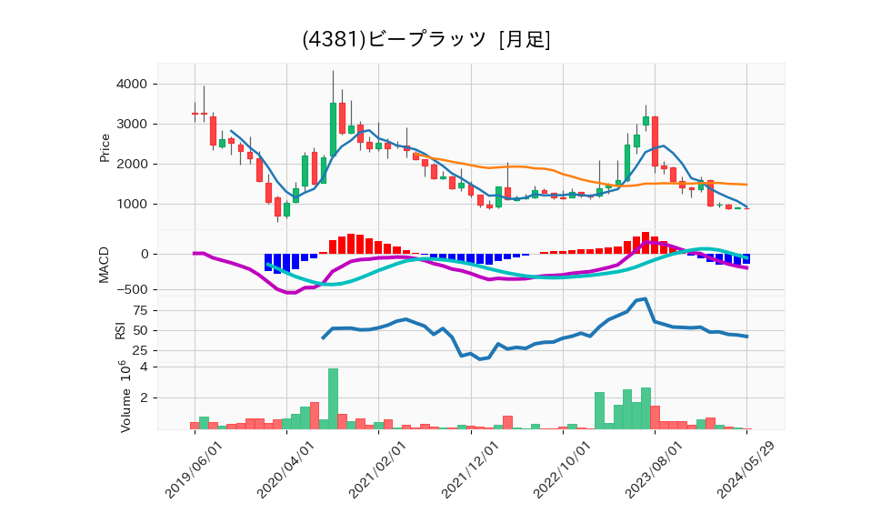 4381_month_5years_chart