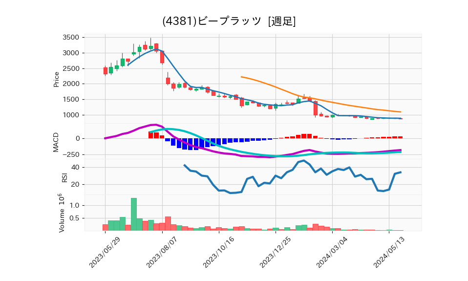 4381_week_1year_chart