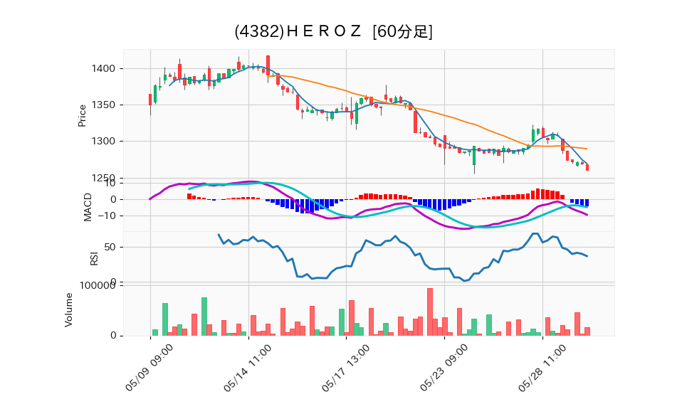 4382_hour_3week_chart