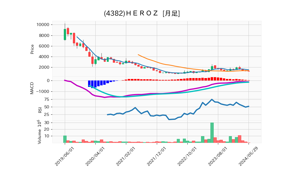 4382_month_5years_chart