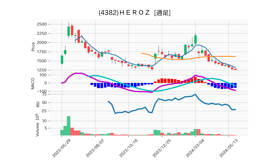 4382_week_1year_chart