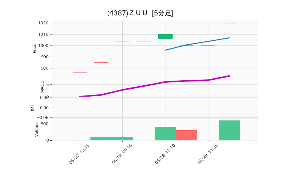 4387_5min_3days_chart