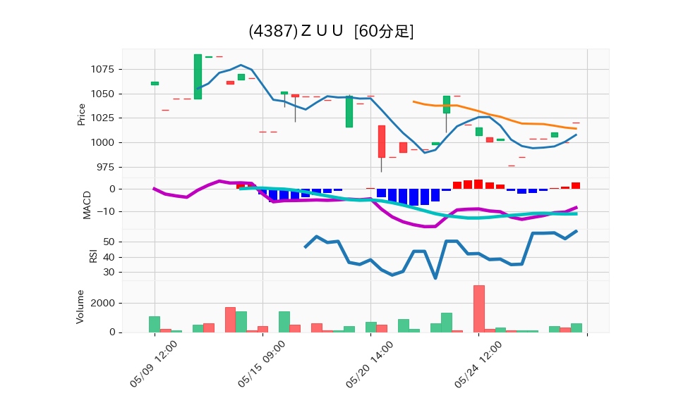 4387_hour_3week_chart