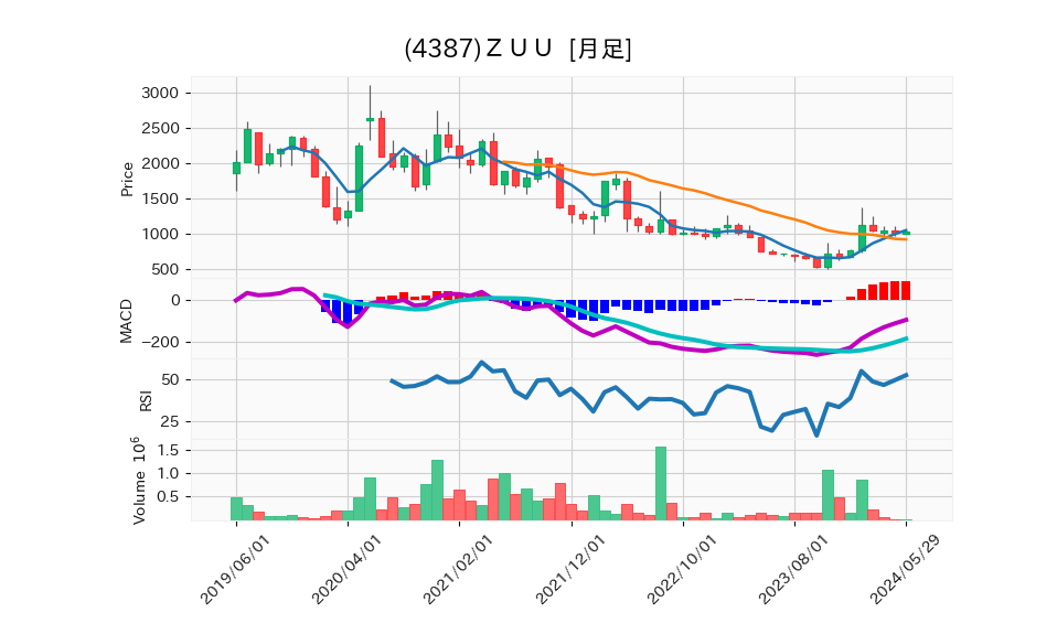 4387_month_5years_chart