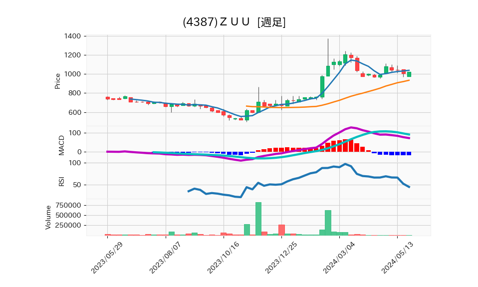 4387_week_1year_chart