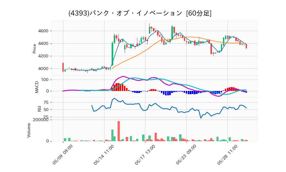 4393_hour_3week_chart