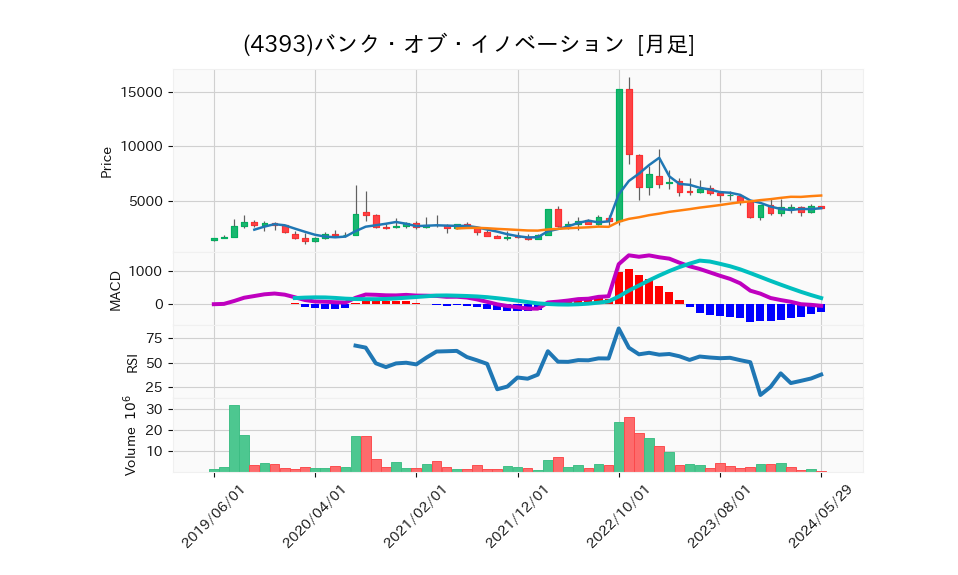 4393_month_5years_chart