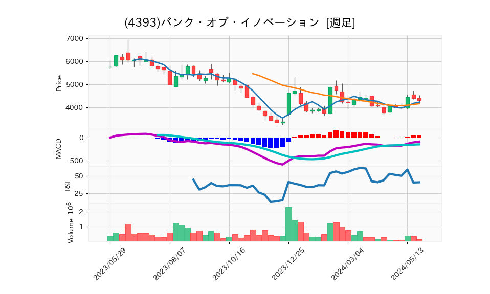 4393_week_1year_chart