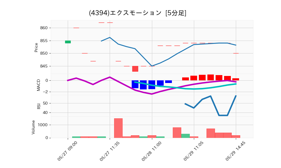 4394_5min_3days_chart