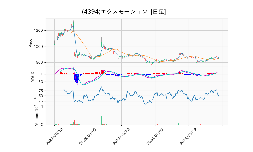 4394_day_1year_chart