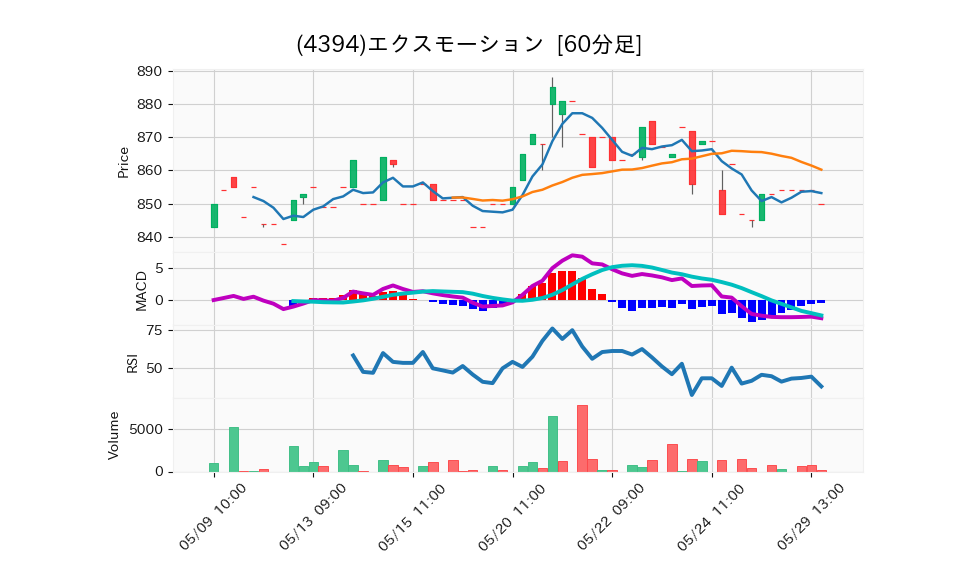 4394_hour_3week_chart