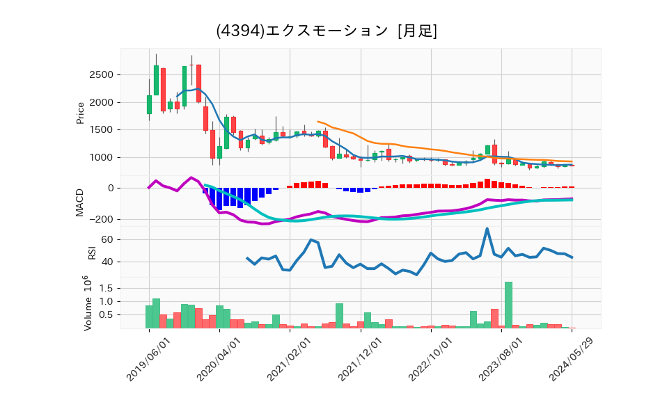 4394_month_5years_chart