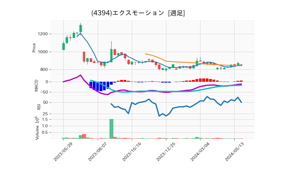 4394_week_1year_chart