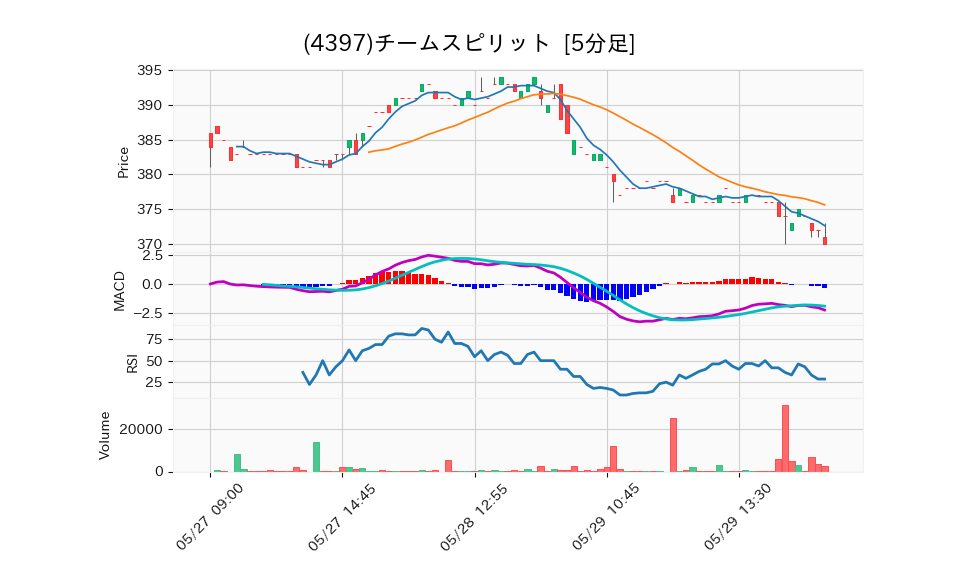 4397_5min_3days_chart