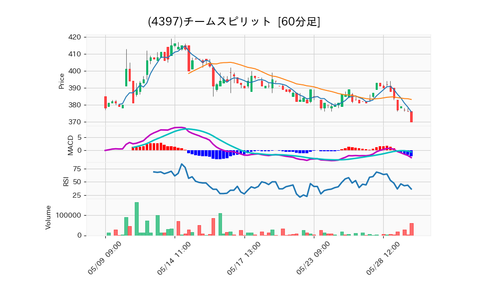 4397_hour_3week_chart