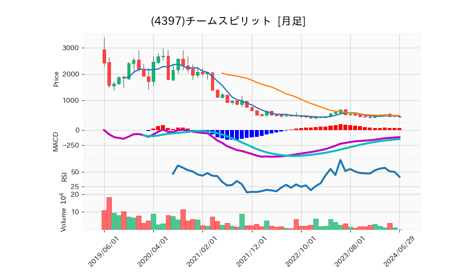 4397_month_5years_chart