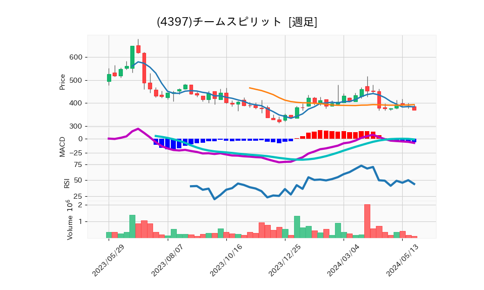 4397_week_1year_chart