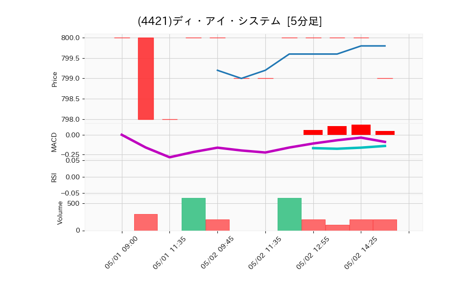 4421_5min_3days_chart