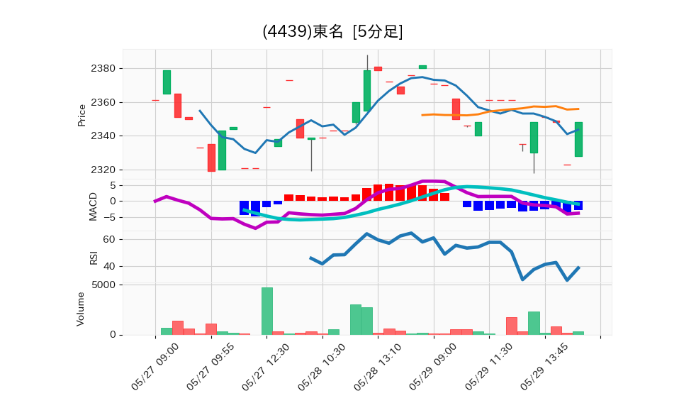 4439_5min_3days_chart