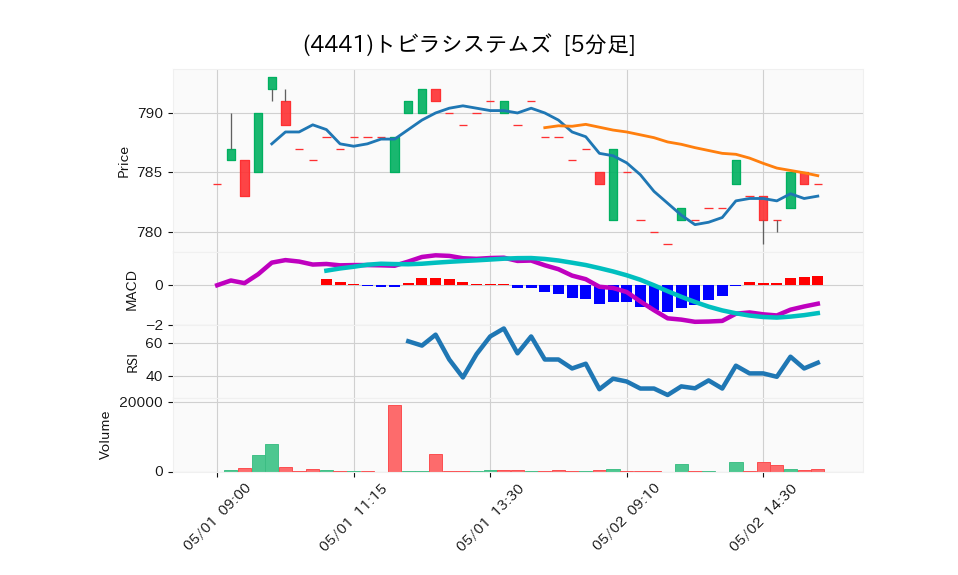 4441_5min_3days_chart