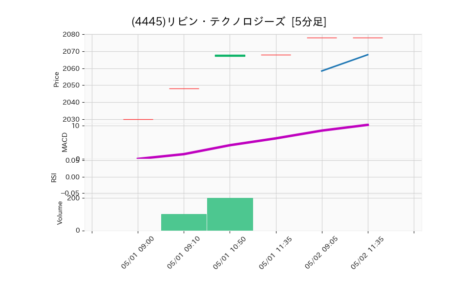 4445_5min_3days_chart
