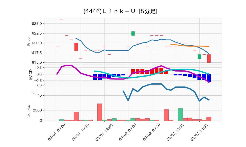 4446_5min_3days_chart