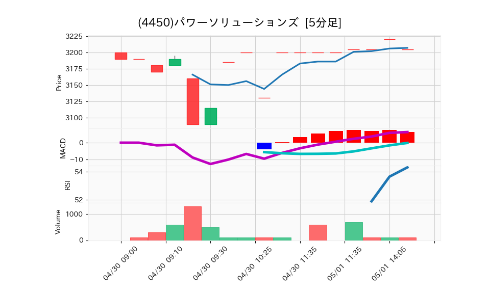 4450_5min_3days_chart