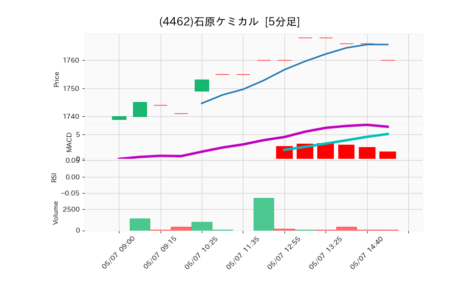 4462_5min_3days_chart