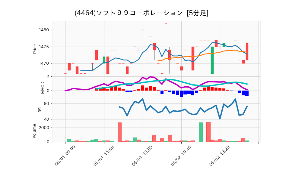 4464_5min_3days_chart