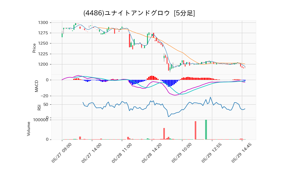 4486_5min_3days_chart