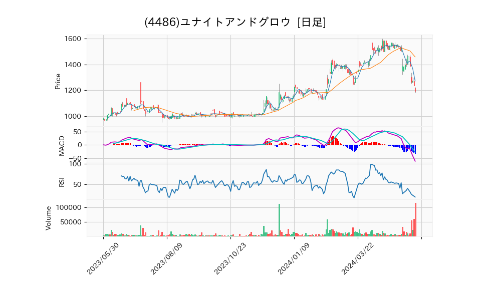 4486_day_1year_chart