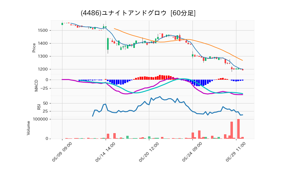 4486_hour_3week_chart