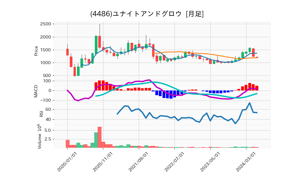 4486_month_5years_chart