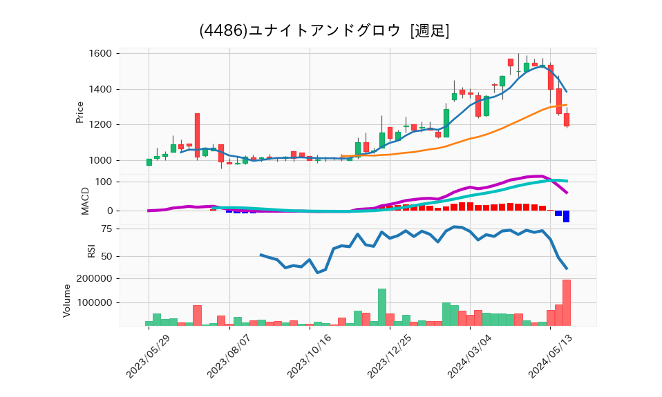 4486_week_1year_chart