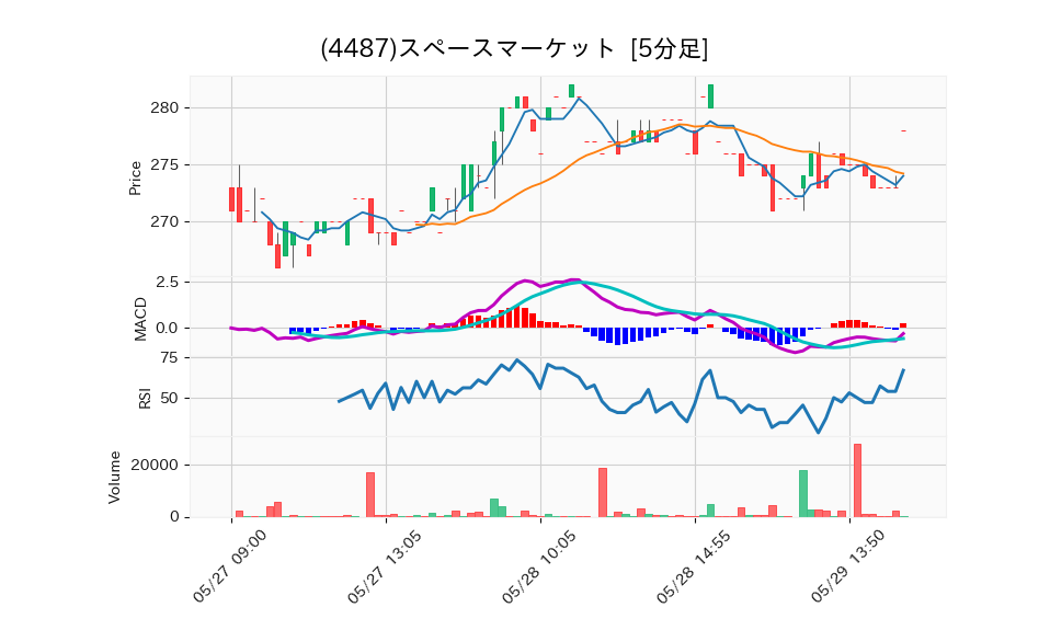 4487_5min_3days_chart