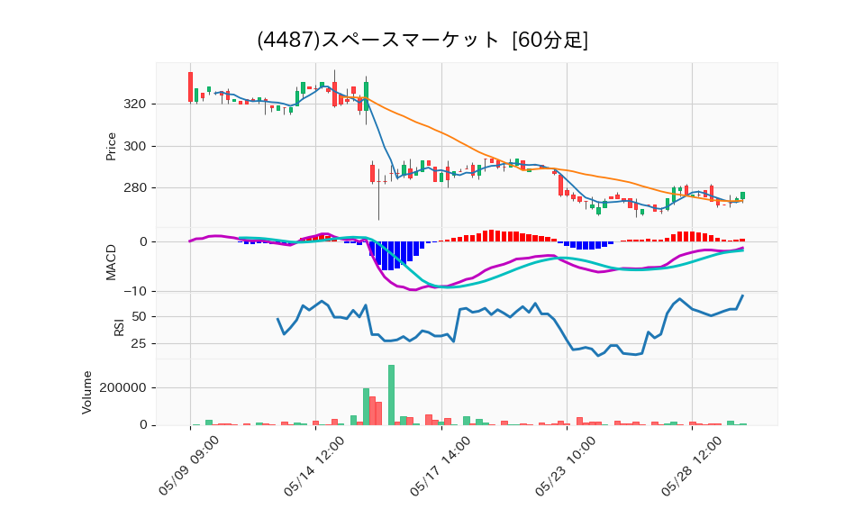 4487_hour_3week_chart